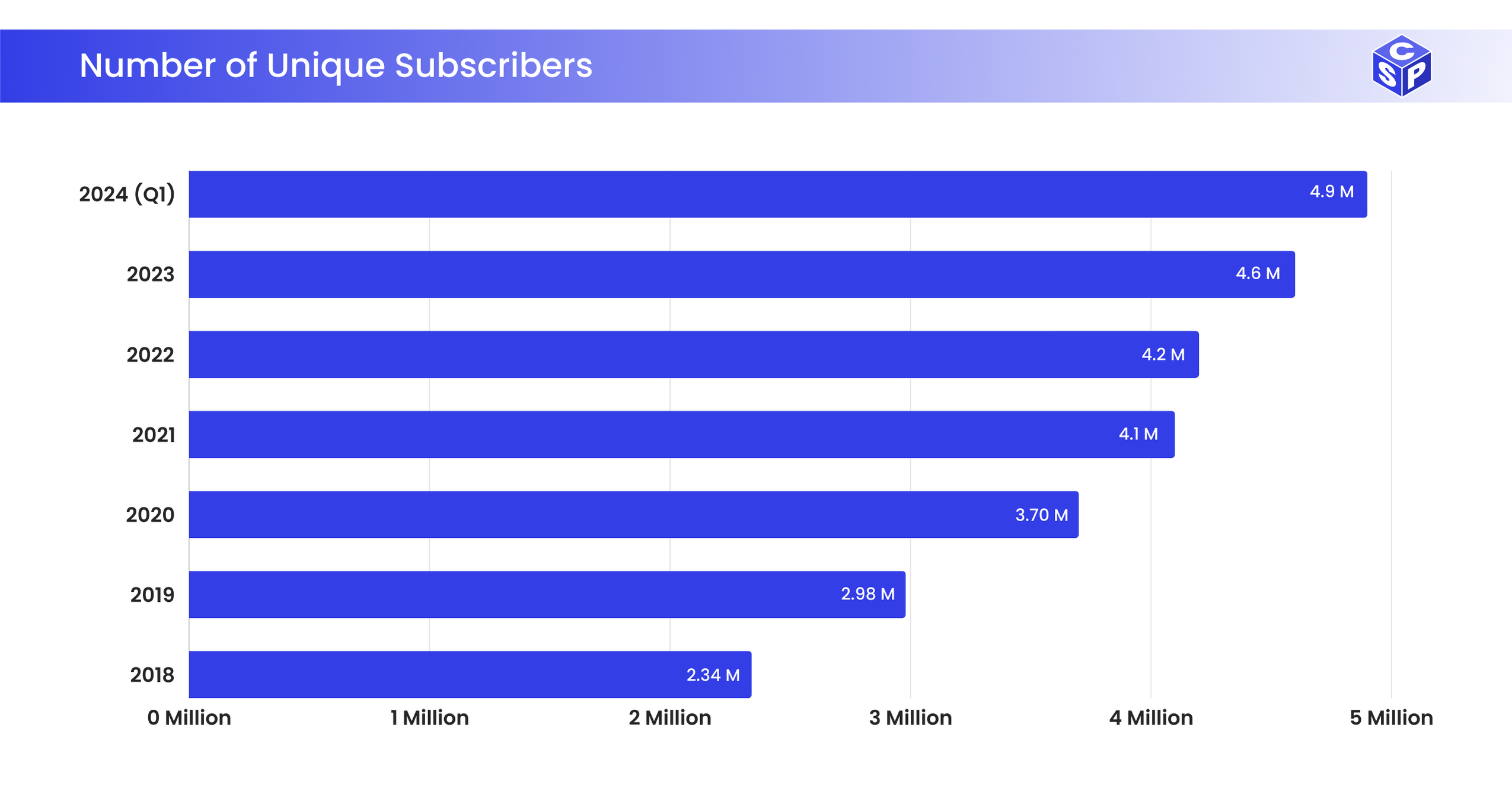 Number of Unique Subscribers